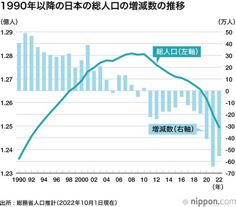 日本2023人口|59 13 日本人人口は減少幅が 12 年連続で拡大